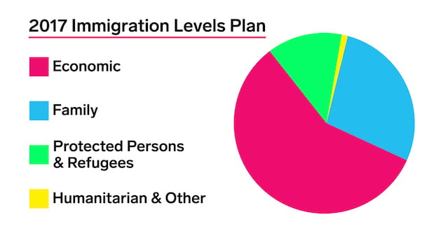 Source: Immigration, Refugees and Citizenship Canada