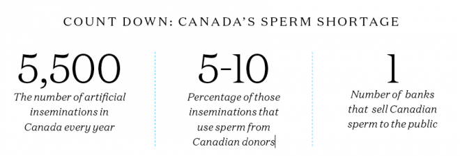 Sperm donor stats Canada