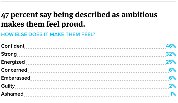 How do Canadian women feel about being described as ambitious?