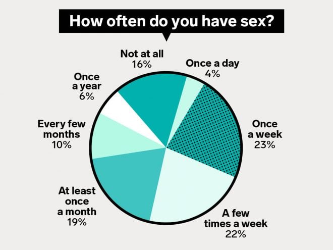 How often do you have sex? 16 percent say not at all, 4 percent say once a day, 23 percent say once a week, 22 percent say a few times a week, 19 percent say at least once a month, 10 percent say every few months, 6 percent say once a year