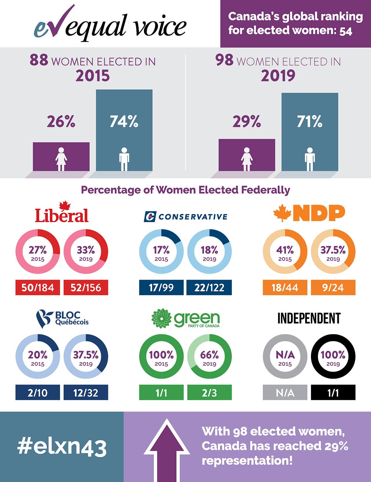 A graphic showing the number of women elected in the 2019 Canadian federal election