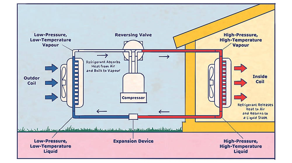 An illustration of how an air-source heat pump works