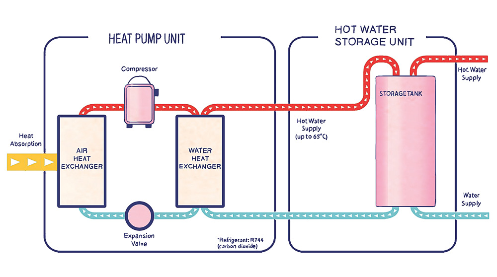 An illustration depicting how a heat pump water heater works